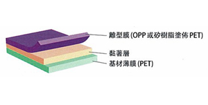 耐热再剥离黏着薄膜