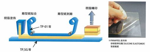 离型、转写用薄膜